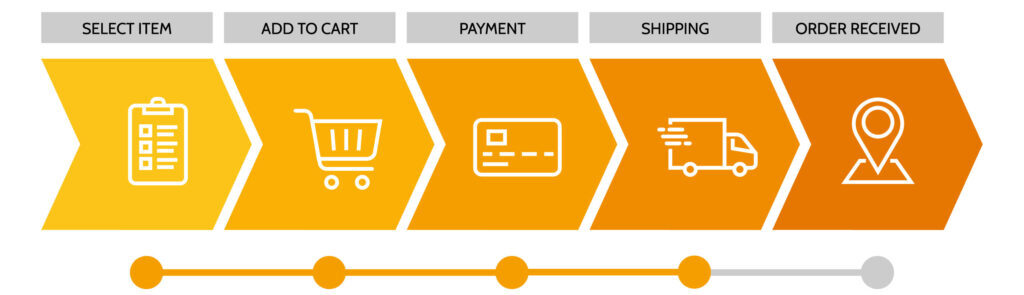 Order Process Graphic